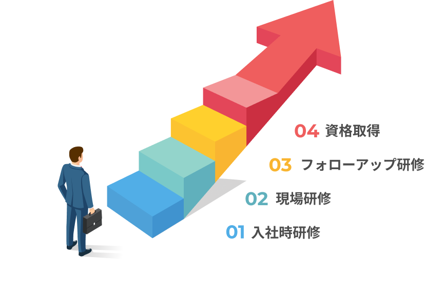 人材育成ステップ：01 入社時研修 → 02 現場研修 → 03 フォローアップ研修 → 04 資格取得
