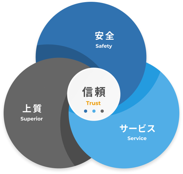 安全（Safety）・上質（Superior）・サービス（Service）の3つのSが重なり「信頼（Trust）」を生むことを表すベン図